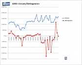 AMD: Verlauf von Umsatz und Gewinn