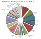 Juni 2010: Radeon liegt vor Geforce bei PCGH-Lesern