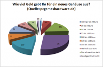 Schon gewusst? PCGH-Leser investieren mehrheitlich 75-100 Euro in Gehäuse (1)