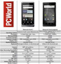 Vergleichstabelle: Droid und Droid 2
