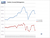Nvidia: Umsatz und Gewinn/Verlust