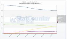 Betriebssysteme: Aktuelle Statistik von Statcounter.