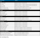 Motorola updatet Handys auf aktuelle Android-Versionen - Tabelle