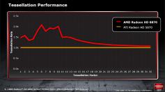 Die Radeon HD 6870 erreicht in der Spitze die Doppelte einer Radeon HD 5870, die HD 6970 soll das dagegen im Mittel schon schaffen und bis zu drei Mal schneller sein