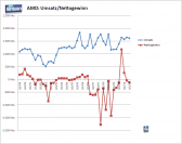 AMD: Verlauf von Umsatz und Gewinn