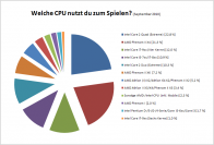 Einen Intel Core 2 Quad und AMD Phenom II X4 nutzt fast jeder zweite