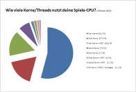 Sechs Kerne weiter auf dem Vormarsch