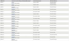 Neuer Mircosoft Patchday am kommenden Dienstag mit 17 Updates. 