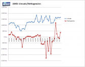 AMD: Verlauf von Umsatz und Gewinn