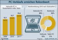 Der PC-Markt wächst 2010 um 13 Prozent.