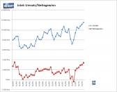 Intel: Entwicklung von Umsatz und Nettogewinn