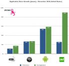 Der Android Market hat 2010 deutlich zugelegt.