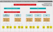 Dies ist nur ein Ausschnitt - das komplette Kaufberatungs-Diagramm finden Sie in PCGH 04/2011