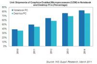AMD Fusion und Intel Sandy Bridge: 2011 in der Hälfte aller PCs und Notebooks eine integrierte Grafikeinheit