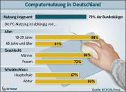 Computernutzung in Deutschland steigt weiter an