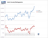 Intel: Entwicklung von Umsatz und Nettogewinn