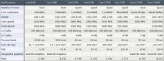 Intel plant offenbar Core i3-2120K mit 3,3 GHz