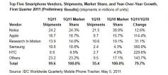 Smartphone-Marktanteile nach Hersteller 2011. 