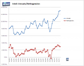 Intel: Entwicklung von Umsatz und Nettogewinn