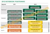 AMD Roadmap für 2012 zeigt Details der APU-Modelle Trinity, Wichita und Krishna