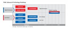 TSMC: 28-nm-Fertigung weniger ertragreich und später als bisher gedacht (1)