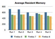 Firefox 6, 7 und 8 im Speicher-Vergleich: Durch konsequente Garbage Collection ist Version 7 schon im ersten Durchgang sehr genügsam. Version 6 erreicht erst unter konstanten Surfgewohnheiten diese niedrigen Marken. 