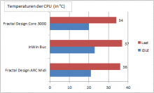 Fractal Design Core 3000: Gehäuse im PCGH-Extreme-Test von "hirschi-94" (1)