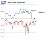 AMD: Verlauf von Umsatz und Gewinn