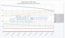 StatCounter-Bericht: Windows 7 liegt jetzt deutlich vor Windows XP.