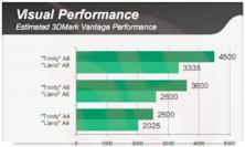 Erste AMD-Benchmarks zu Trinity geleakt (1)