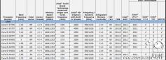 Intel Ivy Bridge: Modelle und Spezifikationen der Desktop-CPUs aufgetaucht 
