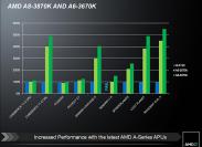 A8-3870K und A6-3670K ersetzen ihre Vorgänger plus AMD-Benchmarks und Listungen im Preisvergleich (1)