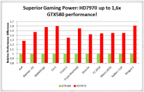 Radeon HD 7970: Erste Leaks versprechen 60 Prozent mehr Performance als GTX 580 (1)