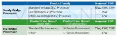 Intel Ivy Bridge: Lineup der mobilen CPUs geleakt (1)
