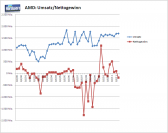 AMD: Verlauf von Umsatz und Gewinn