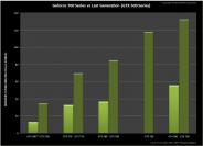 Nvidia Kepler: Vermeintlicher Benchmark-Leak verspricht erneut massive FPS-Steigerung gegenüber Fermi