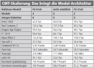 Bulldozer FX-4200: Teildeaktivierter Achtkerner ohne CMT mit 3,3 GHz unterwegs?