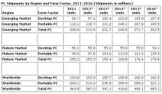 IDC sieht in Windows 8 keine Möglichkeit zur kurzfristigen Ankurbelung der PC-Verkäufe (1)