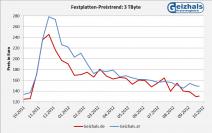 Festplatten Preise 3 Terabyte