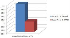 Haswell: Erste Benchmarks zeigen Unterschiede zwischen Ivy Bridge und Haswell (1)