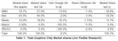 Bericht: AMD, Intel und Nvidia mit Einbußen auf dem Grafik-Markt