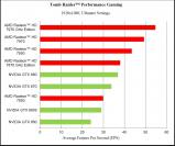 Tomb Raider AMD-Benchmarks: 1080p, FXAA + TressFX im integrierten Benchmark