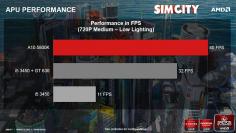 Bundle-Aktion: Sim City gratis zu AMDs FM2-APUs (1)