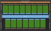 GK110-Blockdiagramm: Die 15 möglichen SMX (Streaming Multiprocessor) mit 192 Shader-Einheiten, 32 Textureinheiten, dem Registerfile und verschiedenen Caches