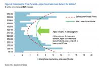 Low-Budget-iPhone kostet vermutlich etwa 350 Dollar