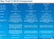 Inten Bay Trail-T: Spezifikationen zu SoCs der Z3000-Reihe geleakt
