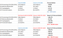 Angebliche Kaveri-Benchmarks: 13 Compute-Units, 832 Shader, GPU-Leistung einer HD 7790?