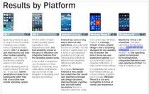 Mobile-OS-Studie: iOS 7 ist besser als iOS 6, Android, Windows Phone und Blackberry