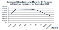 Bericht: Interesse an 4K-Fernsehern steigt, Preise sinken (1)