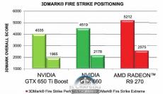 AMD Radeon R9 270: Veröffentlichungstermin angeblich am 13.11. - Geforce GTX 660 als Konkurrent (1)